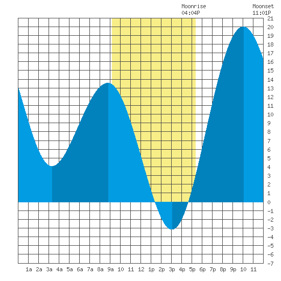 Protection Point tide chart for Wednesday, November 10, 2021