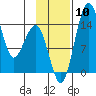 Protection Point tide chart for Wednesday, November 10, 2021