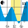 Protection Point tide chart for Thursday, November 11, 2021