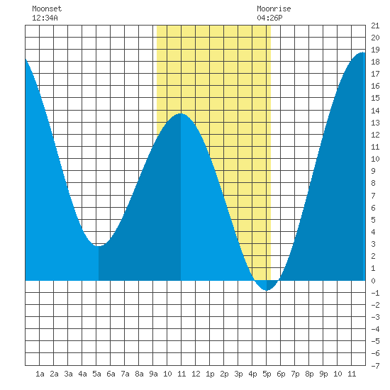 Protection Point tide chart for Friday, November 12, 2021