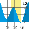Protection Point tide chart for Friday, November 12, 2021