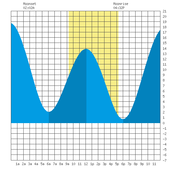 Protection Point tide chart for Saturday, November 13, 2021