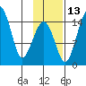 Protection Point tide chart for Saturday, November 13, 2021