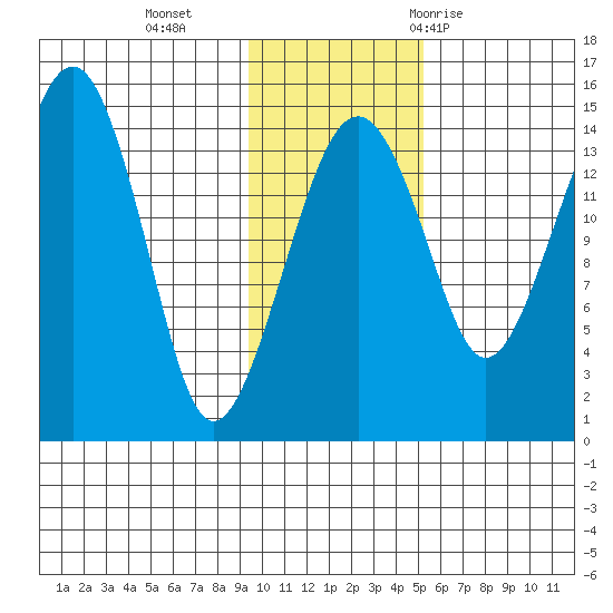 Protection Point tide chart for Monday, November 15, 2021
