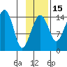 Protection Point tide chart for Monday, November 15, 2021