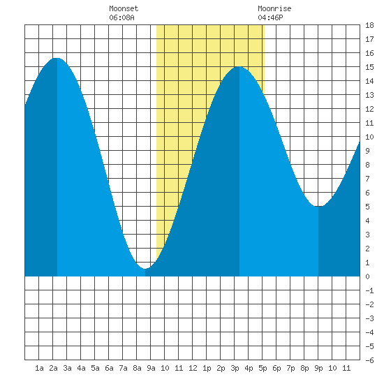 Protection Point tide chart for Tuesday, November 16, 2021