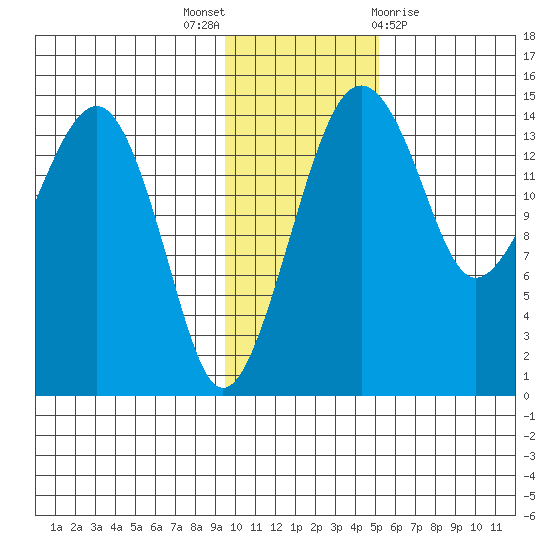 Protection Point tide chart for Wednesday, November 17, 2021