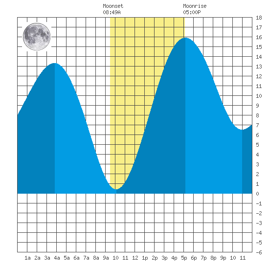 Protection Point tide chart for Thursday, November 18, 2021