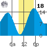 Protection Point tide chart for Thursday, November 18, 2021