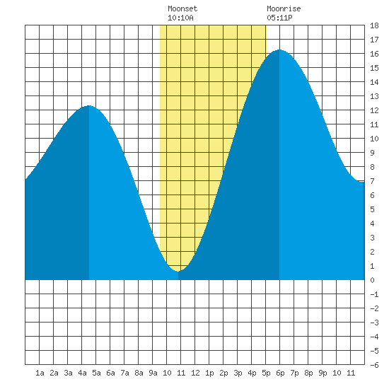 Protection Point tide chart for Friday, November 19, 2021
