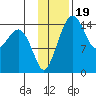 Protection Point tide chart for Friday, November 19, 2021