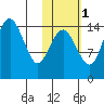 Protection Point tide chart for Monday, November 1, 2021