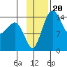 Protection Point tide chart for Saturday, November 20, 2021
