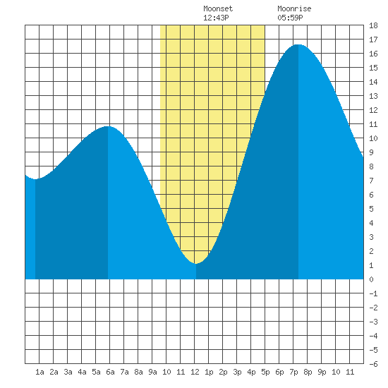 Protection Point tide chart for Sunday, November 21, 2021