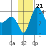 Protection Point tide chart for Sunday, November 21, 2021