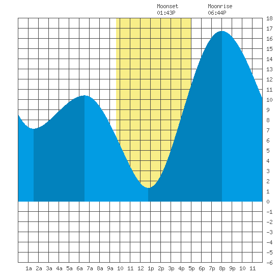 Protection Point tide chart for Monday, November 22, 2021