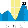 Protection Point tide chart for Monday, November 22, 2021