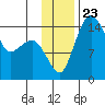 Protection Point tide chart for Tuesday, November 23, 2021