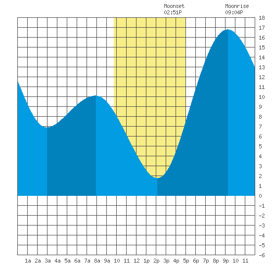 Protection Point tide chart for Wednesday, November 24, 2021