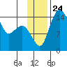 Protection Point tide chart for Wednesday, November 24, 2021