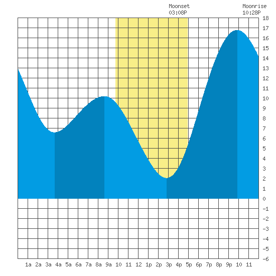 Protection Point tide chart for Thursday, November 25, 2021