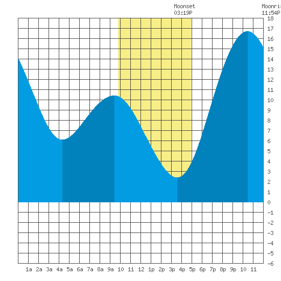 Protection Point tide chart for Friday, November 26, 2021