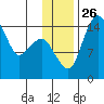 Protection Point tide chart for Friday, November 26, 2021