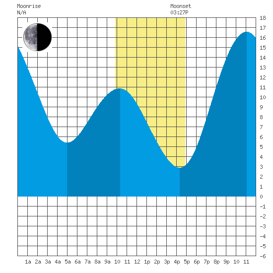 Protection Point tide chart for Saturday, November 27, 2021