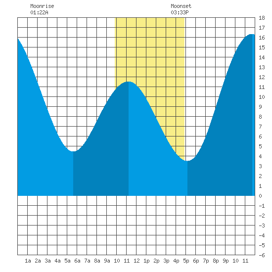 Protection Point tide chart for Sunday, November 28, 2021