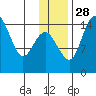 Protection Point tide chart for Sunday, November 28, 2021
