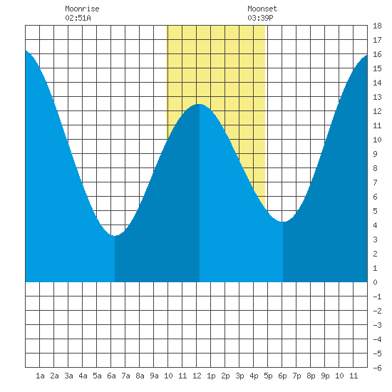 Protection Point tide chart for Monday, November 29, 2021