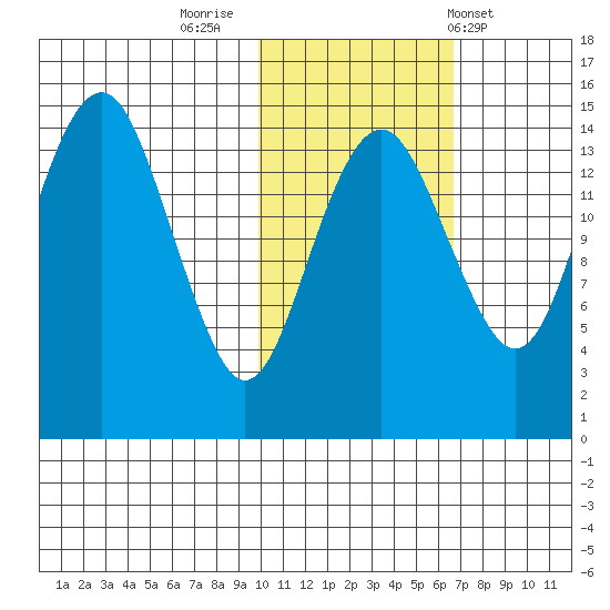 Protection Point tide chart for Tuesday, November 2, 2021