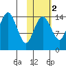 Protection Point tide chart for Tuesday, November 2, 2021
