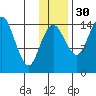 Protection Point tide chart for Tuesday, November 30, 2021