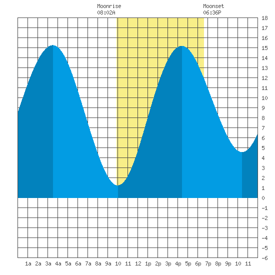Protection Point tide chart for Wednesday, November 3, 2021