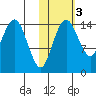 Protection Point tide chart for Wednesday, November 3, 2021