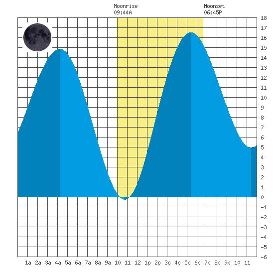Protection Point tide chart for Thursday, November 4, 2021