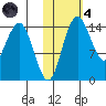 Protection Point tide chart for Thursday, November 4, 2021
