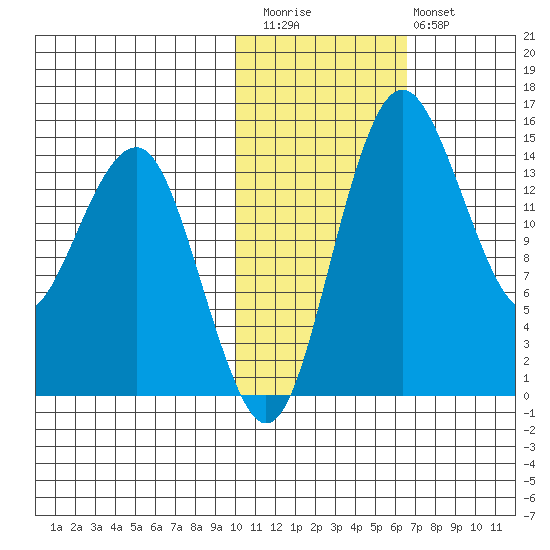 Protection Point tide chart for Friday, November 5, 2021