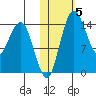Protection Point tide chart for Friday, November 5, 2021