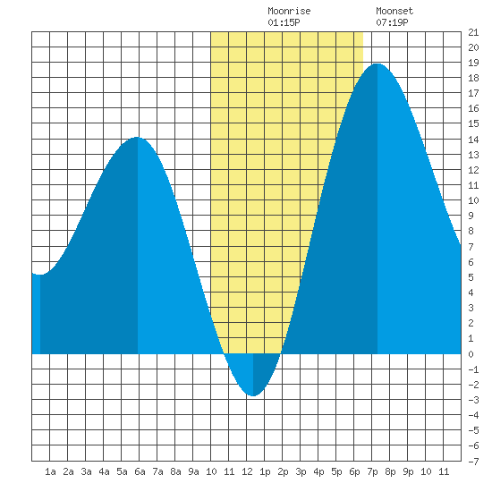 Protection Point tide chart for Saturday, November 6, 2021