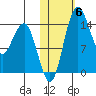 Protection Point tide chart for Saturday, November 6, 2021