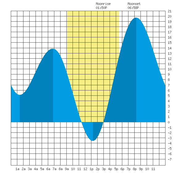 Protection Point tide chart for Sunday, November 7, 2021