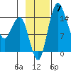 Protection Point tide chart for Sunday, November 7, 2021