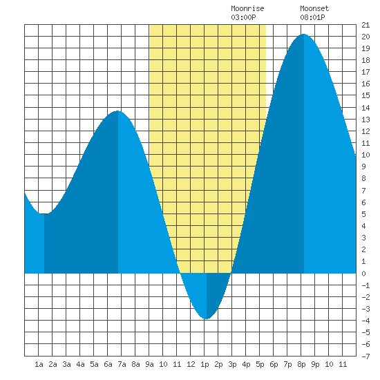 Protection Point tide chart for Monday, November 8, 2021