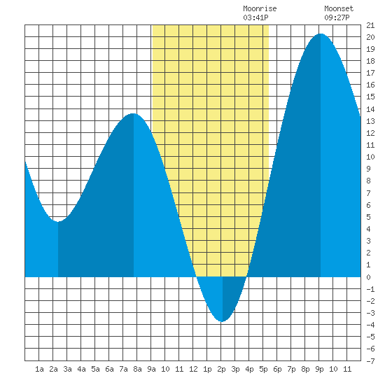 Protection Point tide chart for Tuesday, November 9, 2021