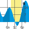Protection Point tide chart for Tuesday, November 9, 2021