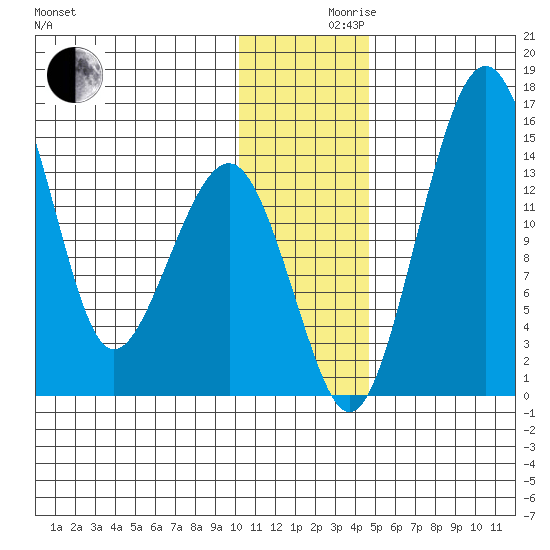 Protection Point tide chart for Friday, December 10, 2021