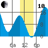 Protection Point tide chart for Friday, December 10, 2021
