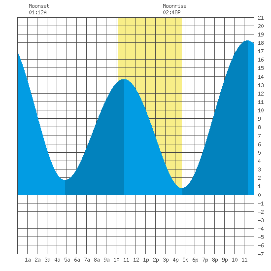 Protection Point tide chart for Saturday, December 11, 2021